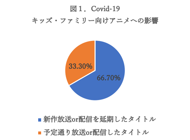 Covid 19の蔓延による日本のアニメ産業への影響 世界オタク研究所