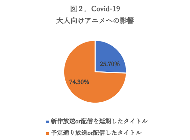 Covid 19の蔓延による日本のアニメ産業への影響 世界オタク研究所